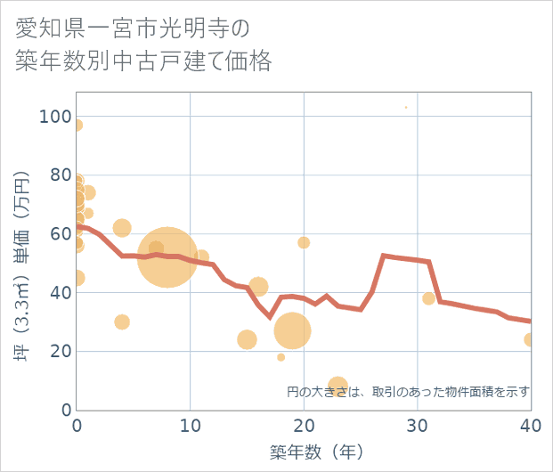 愛知県一宮市光明寺の築年数別の中古戸建て坪単価