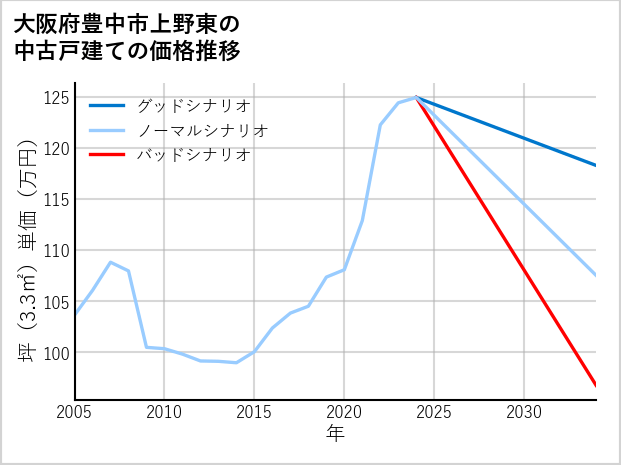 大阪府豊中市上野東の中古戸建て価格推移