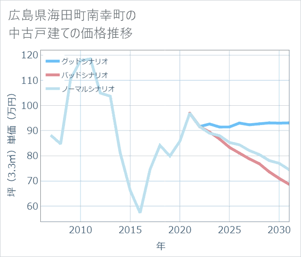 広島県海田町南幸町の中古戸建て価格推移