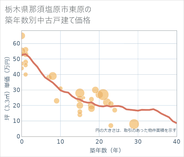栃木県那須塩原市東原の築年数別の中古戸建て坪単価