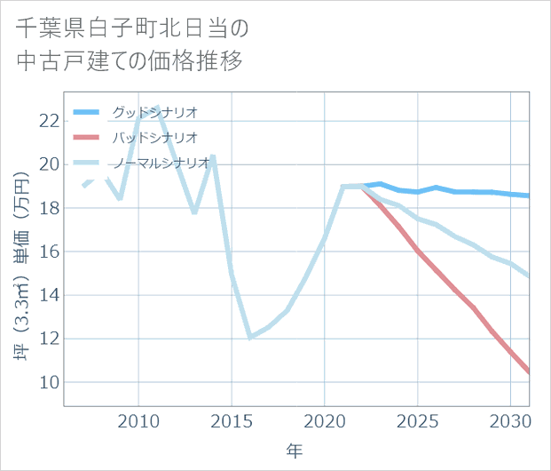 千葉県白子町北日当の中古戸建て価格推移