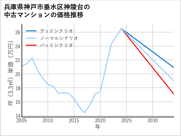兵庫県神戸市垂水区神陵台の中古マンション価格推移