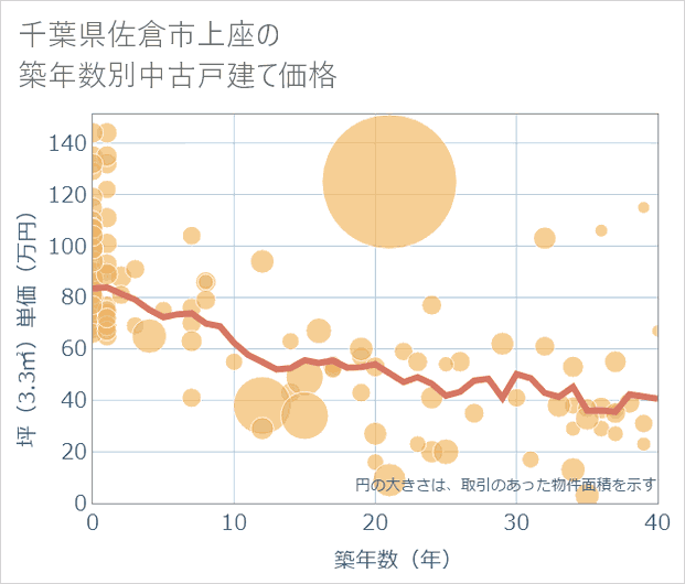 千葉県佐倉市上座の築年数別の中古戸建て坪単価