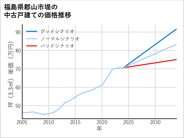 福島県郡山市堤の中古戸建て価格推移