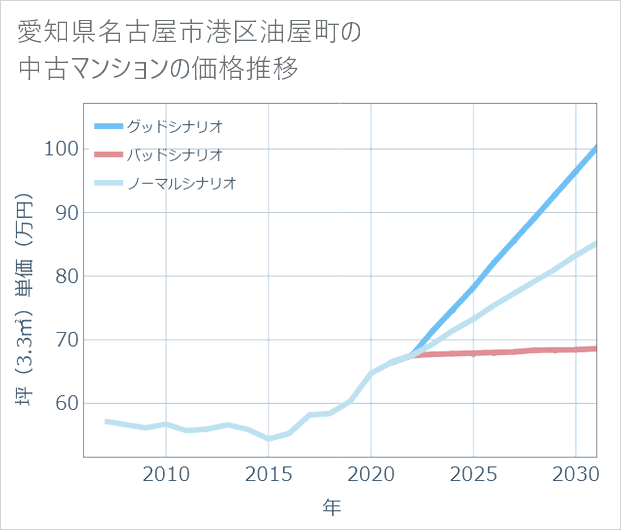 愛知県名古屋市港区油屋町の中古マンション価格推移