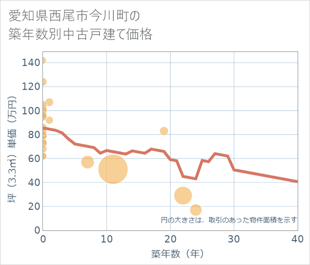 愛知県西尾市今川町の築年数別の中古戸建て坪単価