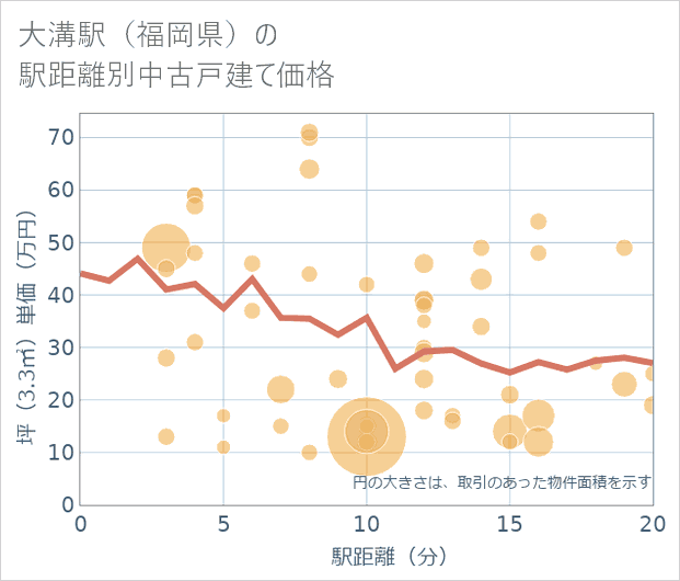 大溝駅(福岡県)の徒歩距離別の中古戸建て坪単価