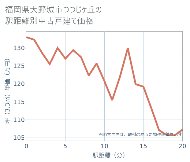 福岡県大野城市つつじケ丘の徒歩距離別の中古戸建て坪単価