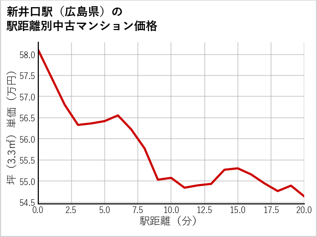 新井口駅（広島県）の徒歩距離別の中古マンション坪単価