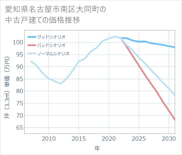 愛知県名古屋市南区大同町の中古戸建て価格推移