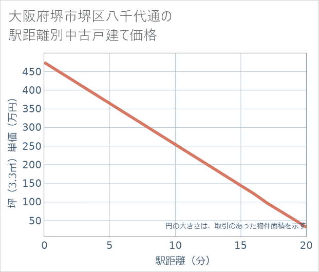 大阪府堺市堺区八千代通の徒歩距離別の中古戸建て坪単価