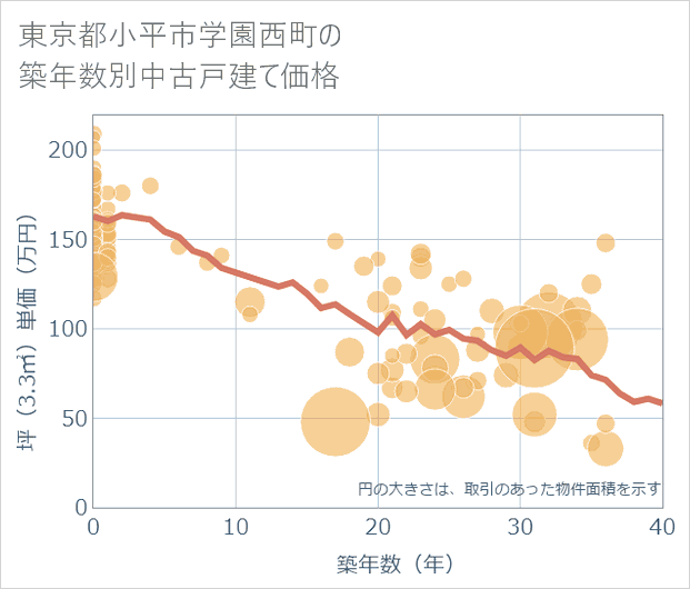 東京都小平市学園西町の築年数別の中古戸建て坪単価