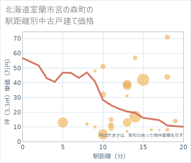 北海道室蘭市宮の森町の徒歩距離別の中古戸建て坪単価