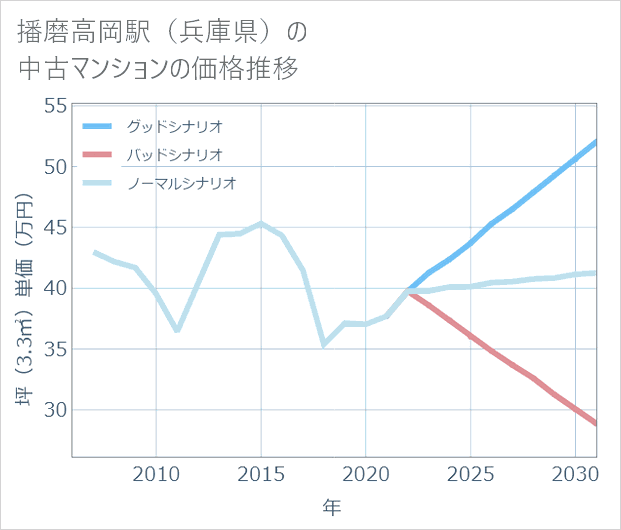 播磨高岡駅(兵庫県)の中古マンション価格推移