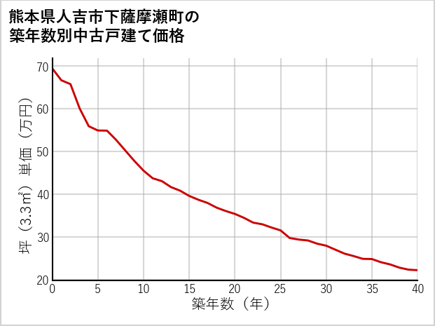 熊本県人吉市下薩摩瀬町の築年数別の中古戸建て坪単価