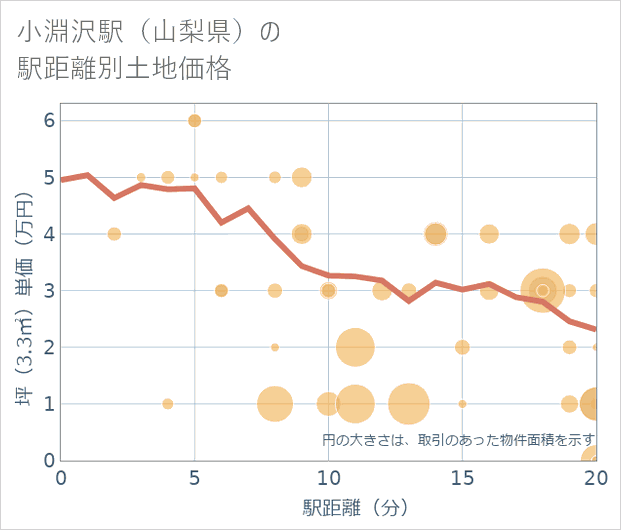 小淵沢駅(山梨県)の徒歩距離別の土地坪単価