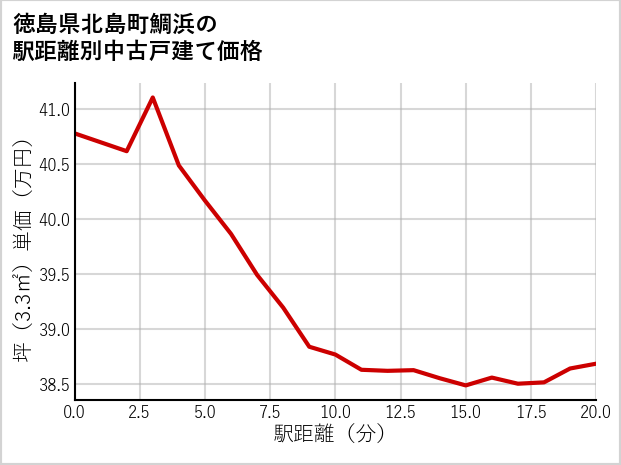 徳島県北島町鯛浜の徒歩距離別の中古戸建て坪単価