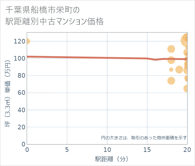 千葉県船橋市栄町の徒歩距離別の中古マンション坪単価