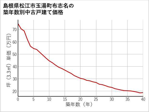 島根県松江市玉湯町布志名の築年数別の中古戸建て坪単価