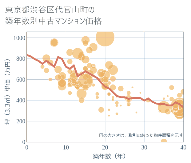東京都渋谷区代官山町の築年数別の中古マンション坪単価