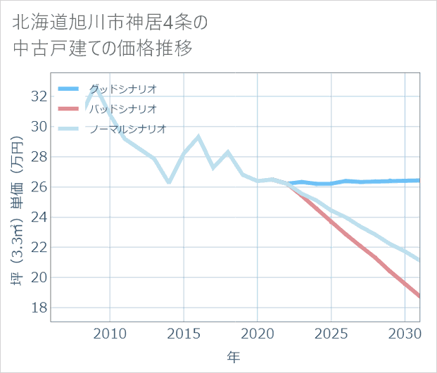 北海道旭川市神居4条の中古戸建て価格推移