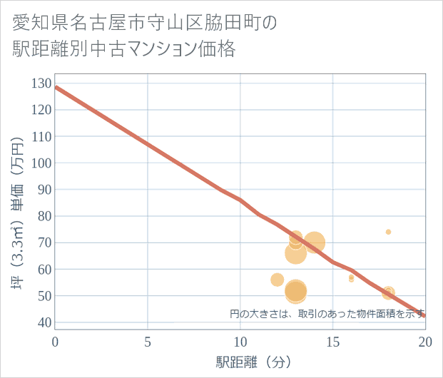 愛知県名古屋市守山区脇田町の徒歩距離別の中古マンション坪単価