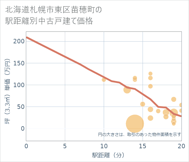 北海道札幌市東区苗穂町の徒歩距離別の中古戸建て坪単価