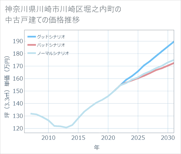 神奈川県川崎市川崎区堀之内町の中古戸建て価格推移