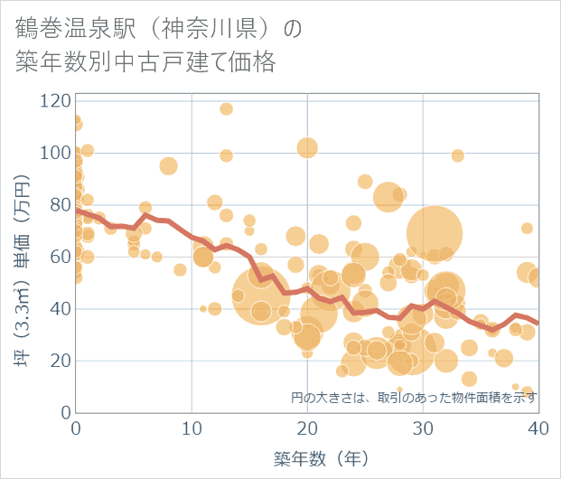 鶴巻温泉駅(神奈川県)の築年数別の中古戸建て坪単価