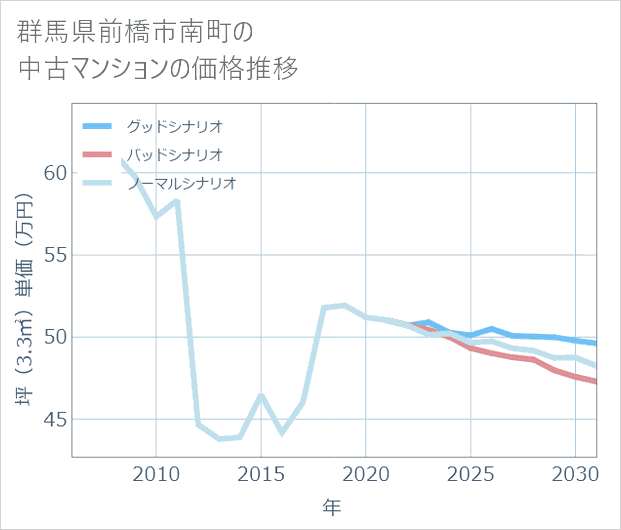 群馬県前橋市南町の中古マンション価格推移