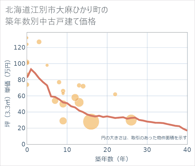 北海道江別市大麻ひかり町の築年数別の中古戸建て坪単価