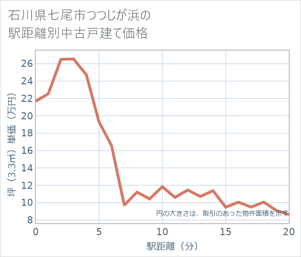 石川県七尾市つつじが浜の徒歩距離別の中古戸建て坪単価