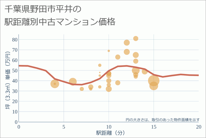 千葉県野田市平井の徒歩距離別の中古マンション坪単価