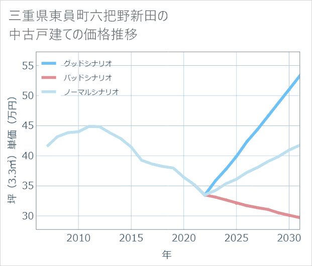 三重県東員町六把野新田の中古戸建て価格推移