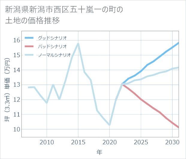新潟県新潟市西区五十嵐一の町の土地価格推移