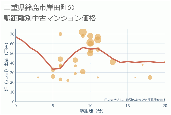 三重県鈴鹿市岸田町の徒歩距離別の中古マンション坪単価