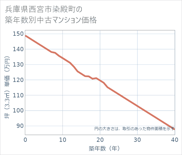 兵庫県西宮市染殿町の築年数別の中古マンション坪単価