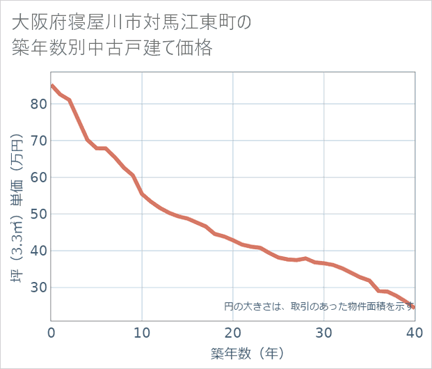 大阪府寝屋川市対馬江東町の築年数別の中古戸建て坪単価