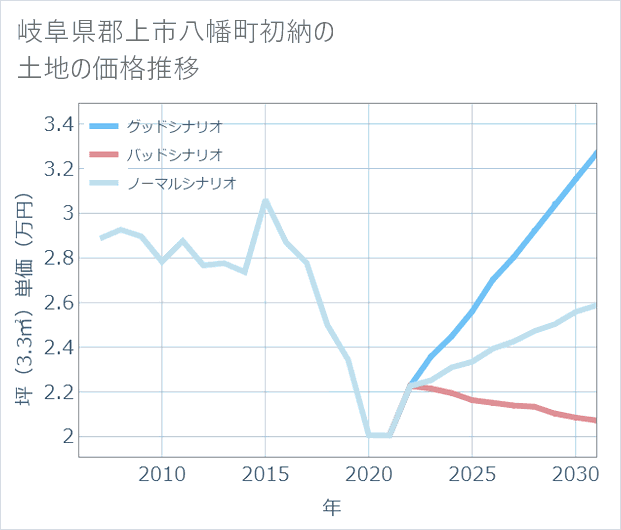 岐阜県郡上市八幡町初納の土地価格推移