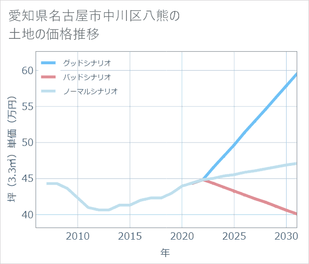 愛知県名古屋市中川区八熊の土地価格推移