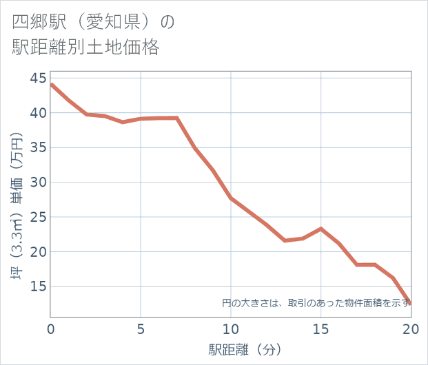 四郷駅(愛知県)の徒歩距離別の土地坪単価