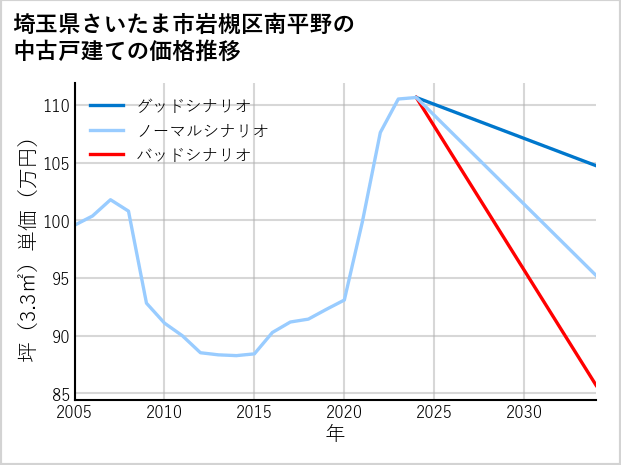 埼玉県さいたま市岩槻区南平野の中古戸建て価格推移