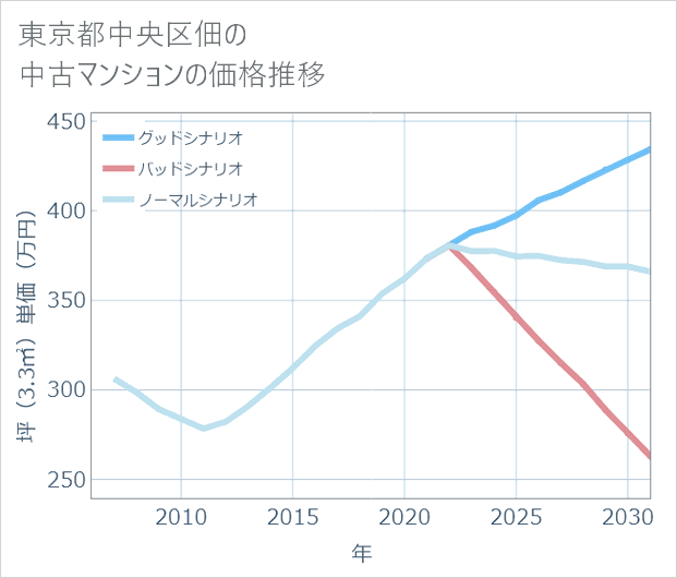 東京都中央区佃の中古マンション価格推移