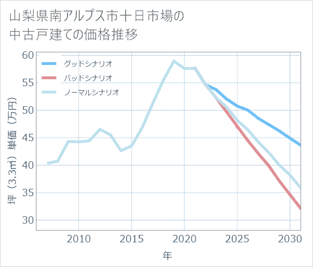山梨県南アルプス市十日市場の中古戸建て価格推移