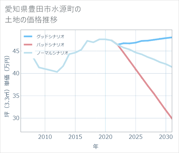 愛知県豊田市水源町の土地価格推移