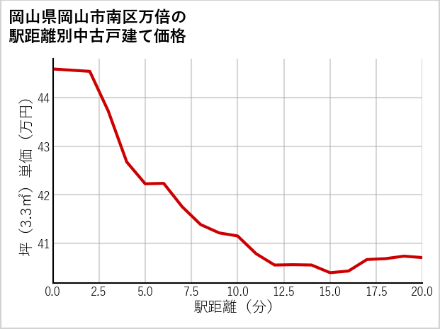 岡山県岡山市南区万倍の徒歩距離別の中古戸建て坪単価