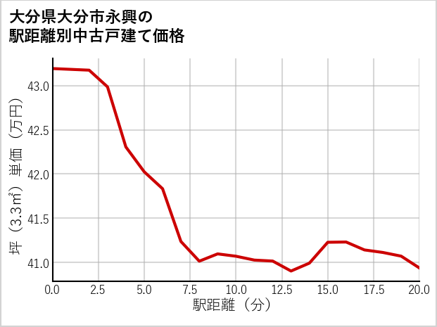 大分県大分市永興の徒歩距離別の中古戸建て坪単価