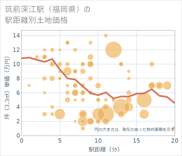 筑前深江駅(福岡県)の徒歩距離別の土地坪単価