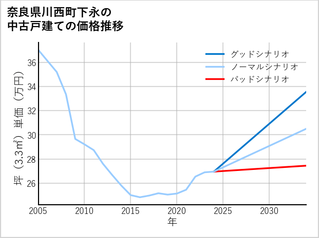 奈良県川西町下永の中古戸建て価格推移
