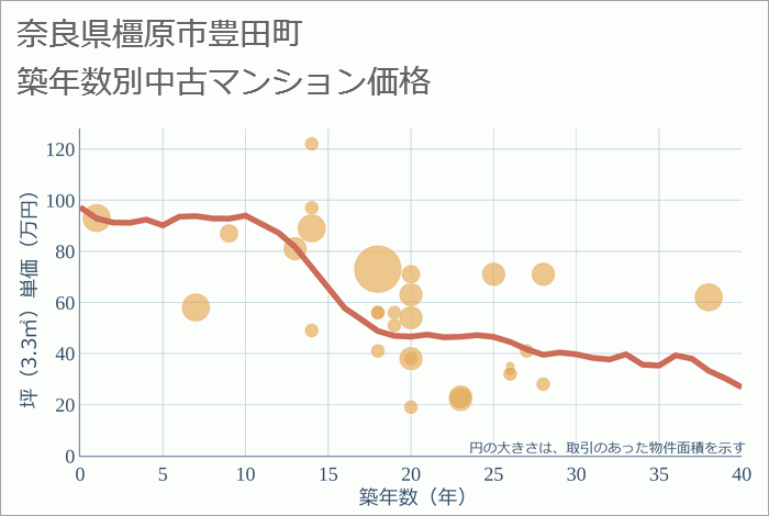 奈良県橿原市豊田町の築年数別の中古マンション坪単価